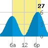 Folly Island tide chart for Wednesday, May 27, 2026