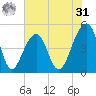 Folly Island tide chart for Sunday, May 31, 2026