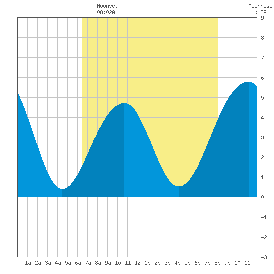 Folly Island tide chart for Monday, May 4, 2026