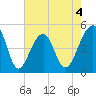 Folly Island tide chart for Monday, May 4, 2026