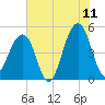 Folly Island tide chart for Thursday, June 11, 2026
