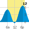 Folly Island tide chart for Friday, June 12, 2026