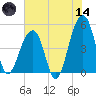 Folly Island tide chart for Sunday, June 14, 2026