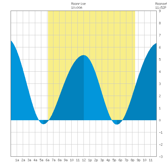Folly Island tide chart for Thursday, June 18, 2026
