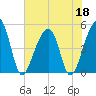 Folly Island tide chart for Thursday, June 18, 2026