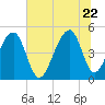 Folly Island tide chart for Monday, June 22, 2026