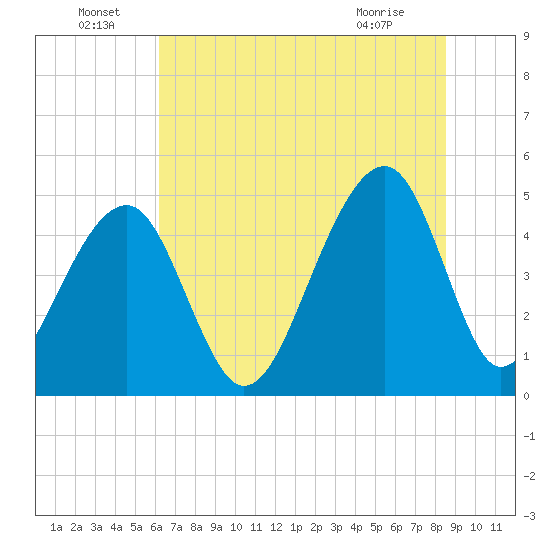 Folly Island tide chart for Wednesday, June 24, 2026