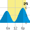 Folly Island tide chart for Thursday, June 25, 2026