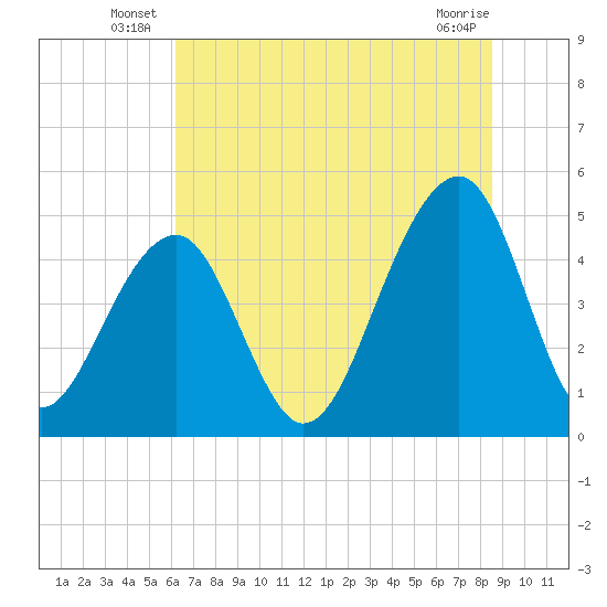 Folly Island tide chart for Friday, June 26, 2026