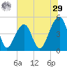 Folly Island tide chart for Monday, June 29, 2026