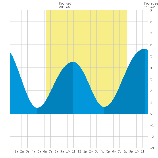 Folly Island tide chart for Wednesday, June 3, 2026