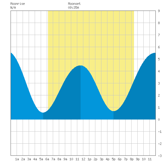 Folly Island tide chart for Thursday, June 4, 2026