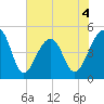 Folly Island tide chart for Thursday, June 4, 2026