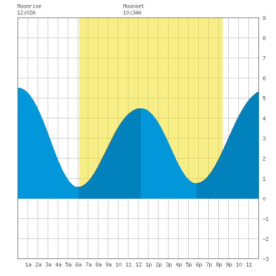 Folly Island tide chart for Friday, June 5, 2026