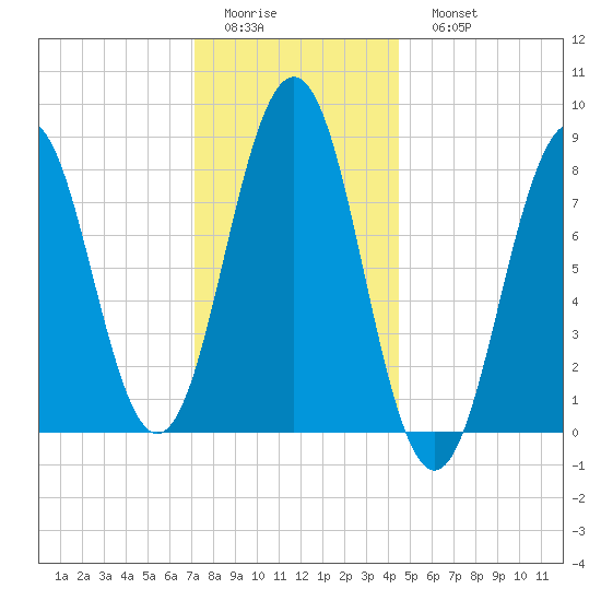 Fore River tide chart for Thursday, January 14, 2021