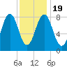 Fore River tide chart for Tuesday, January 19, 2021