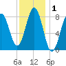 Fore River tide chart for Friday, January 1, 2021