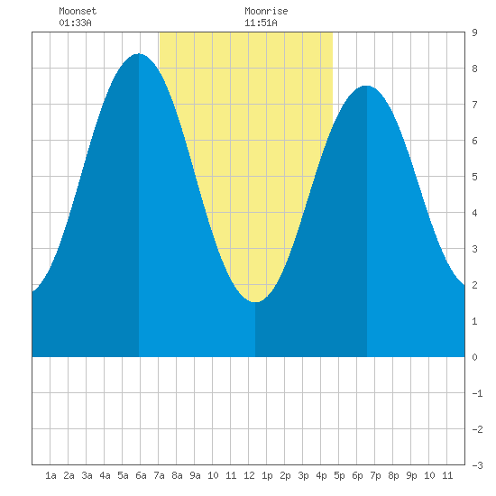 Fore River tide chart for Friday, January 22, 2021