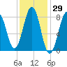 Fore River tide chart for Friday, January 29, 2021