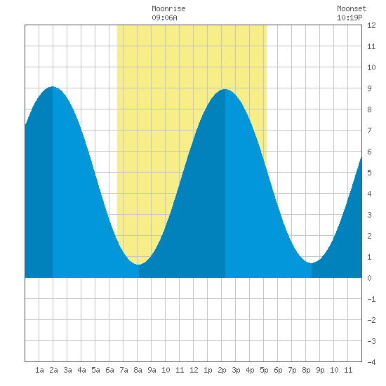 Fore River tide chart for Tuesday, February 16, 2021