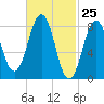 Fore River tide chart for Thursday, February 25, 2021