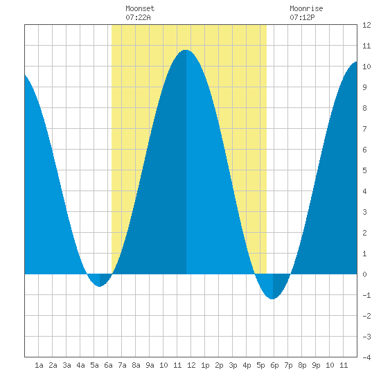 Fore River tide chart for Sunday, February 28, 2021