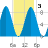 Fore River tide chart for Wednesday, February 3, 2021