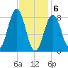 Fore River tide chart for Saturday, February 6, 2021