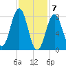 Fore River tide chart for Sunday, February 7, 2021
