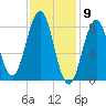 Fore River tide chart for Tuesday, February 9, 2021