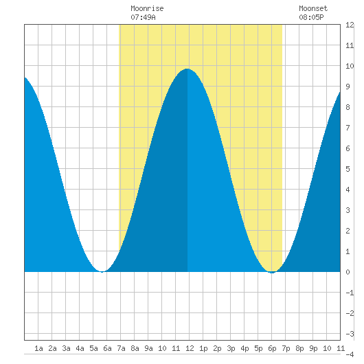 Fore River tide chart for Sunday, March 14, 2021