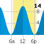 Fore River tide chart for Sunday, March 14, 2021