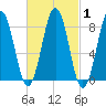 Fore River tide chart for Monday, March 1, 2021