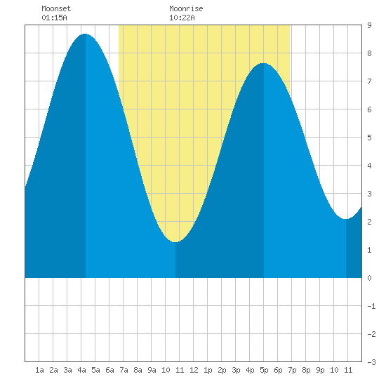 Fore River tide chart for Saturday, March 20, 2021