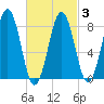 Fore River tide chart for Wednesday, March 3, 2021