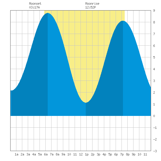 Fore River tide chart for Wednesday, April 21, 2021