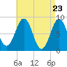 Fore River tide chart for Friday, April 23, 2021