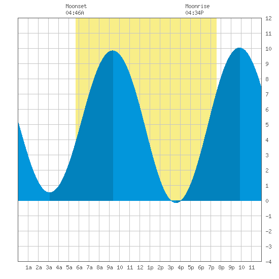 Fore River tide chart for Saturday, April 24, 2021