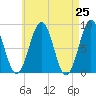 Fore River tide chart for Sunday, April 25, 2021