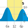 Fore River tide chart for Monday, April 5, 2021