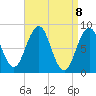 Fore River tide chart for Thursday, April 8, 2021