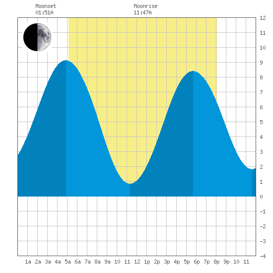 Fore River tide chart for Wednesday, May 19, 2021