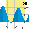 Fore River tide chart for Monday, June 28, 2021