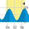 Fore River tide chart for Friday, June 4, 2021
