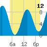 Fore River tide chart for Monday, July 12, 2021