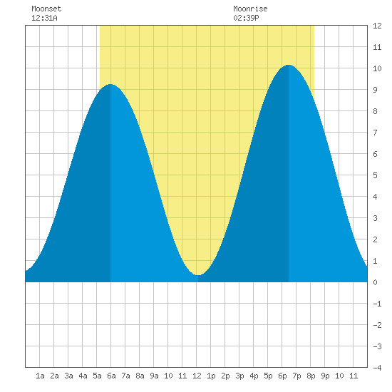 Fore River tide chart for Sunday, July 18, 2021
