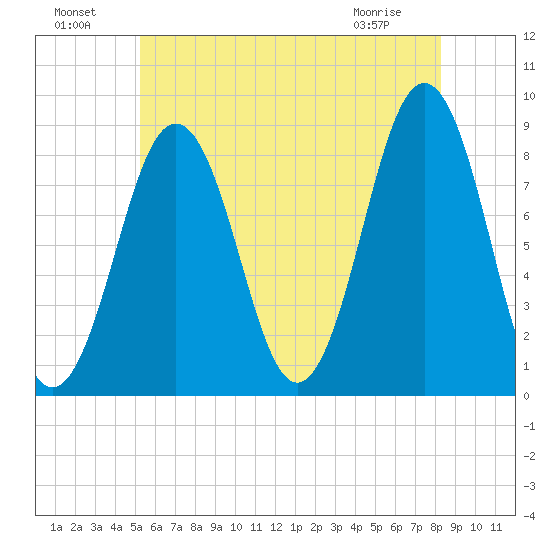 Fore River tide chart for Monday, July 19, 2021