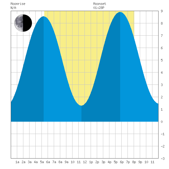 Fore River tide chart for Saturday, July 31, 2021