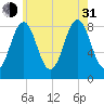 Fore River tide chart for Saturday, July 31, 2021
