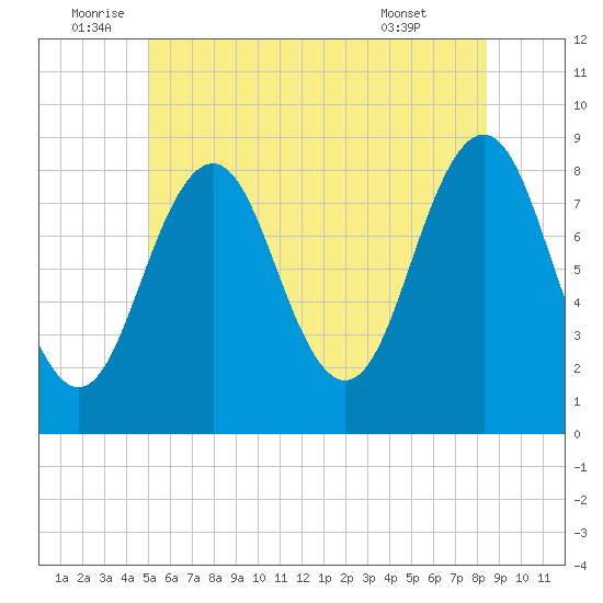 Fore River tide chart for Sunday, July 4, 2021